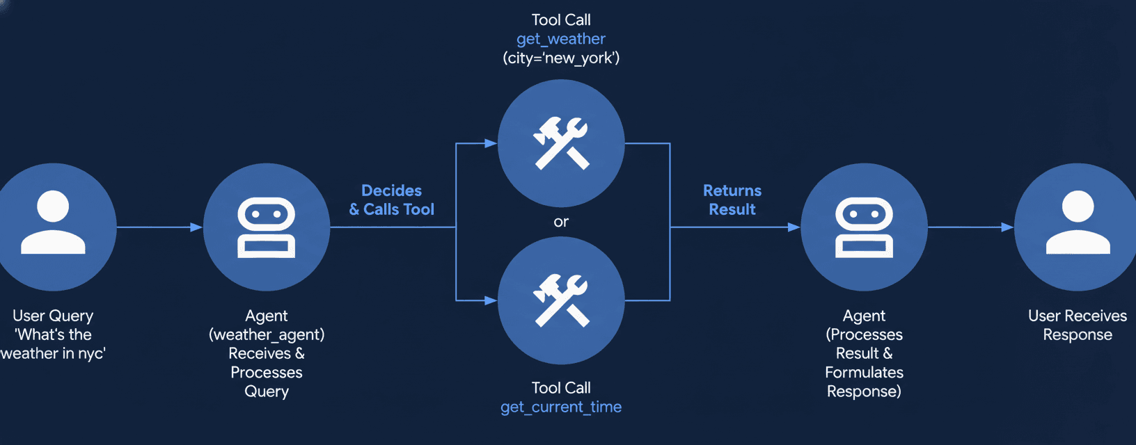 Google Agent-to-Agent Development Kit & MCP